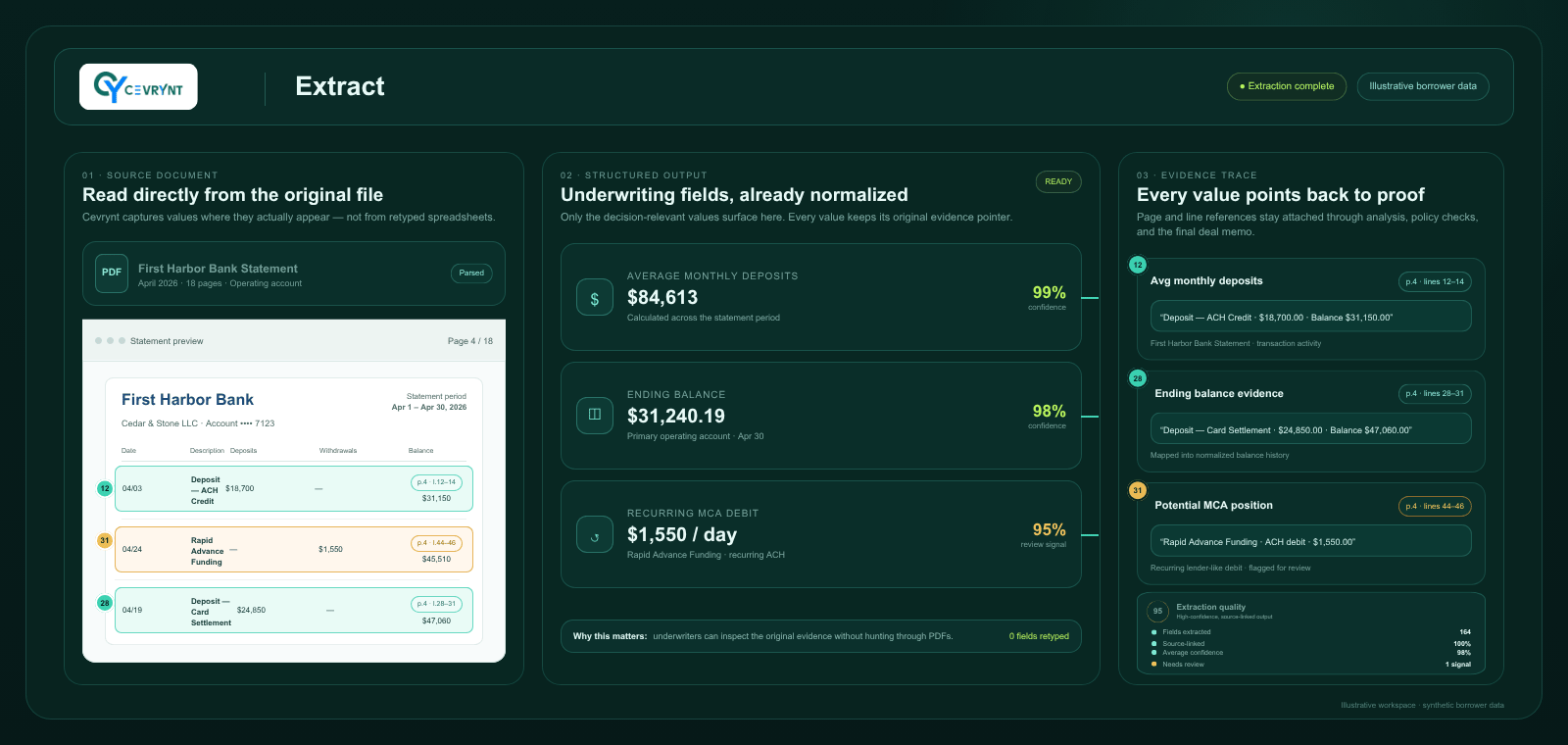 Extract view: values read from the original bank statement into normalized underwriting fields, each keeping a page and line reference back to its source