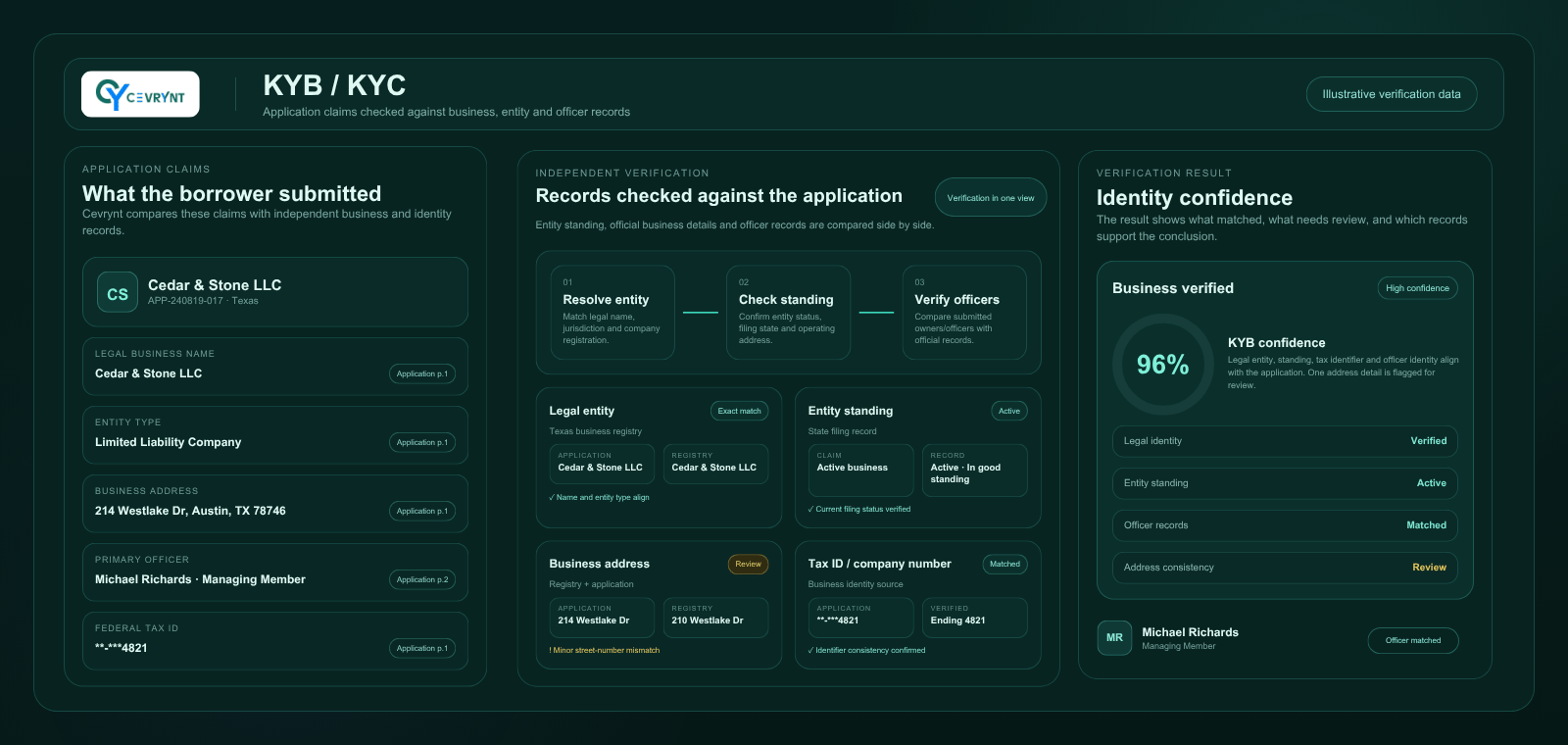 Verification view: application record set against the verified record
