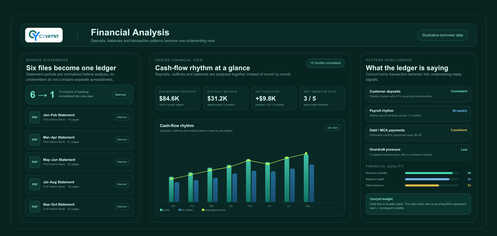 Financial analysis view: six bank statements unified into one cash-flow rhythm, transaction pattern and quality read
