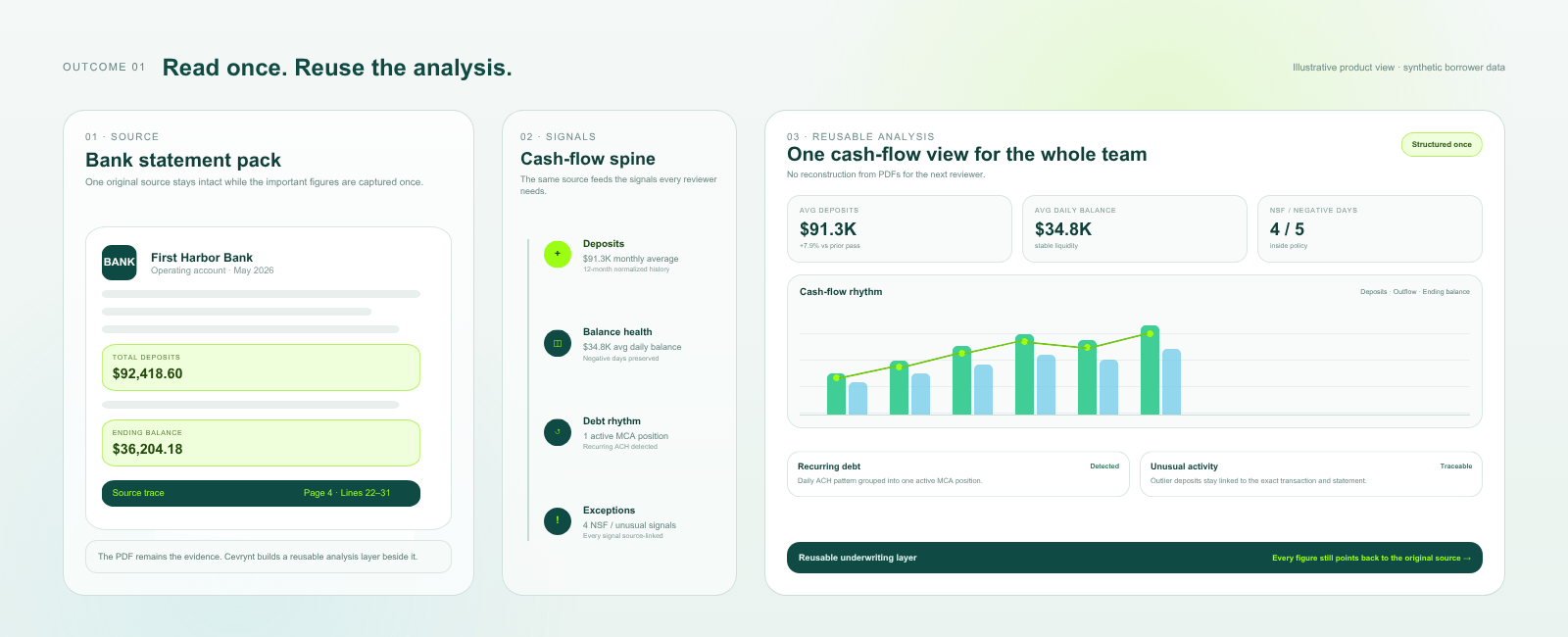Illustrative product view: a bank statement pack read once into a reusable cash-flow view, with deposits, balance health, debt rhythm and exceptions each linked to the source.
